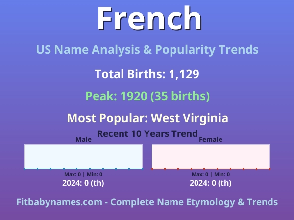 Infographic: French name meaning, origin, and popularity trends in the United States (US baby name analysis chart)