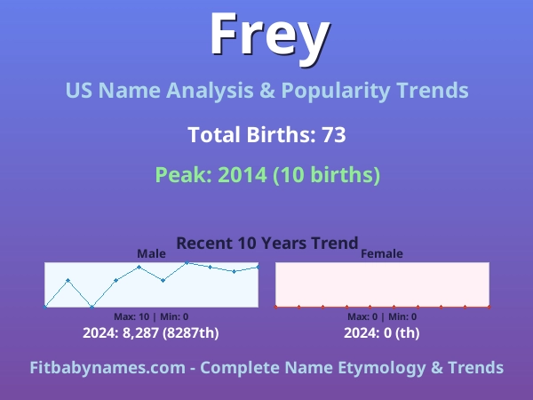 Infographic: Frey name meaning, origin, and popularity trends in the United States (US baby name analysis chart)