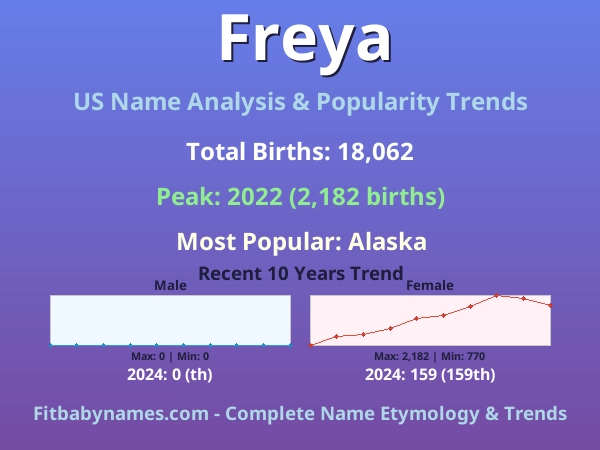 Infographic: Freya name meaning, origin, and popularity trends in the United States (US baby name analysis chart)