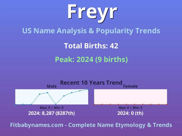 Infographic: Freyr name meaning, origin, and popularity trends in the United States (US baby name analysis chart)