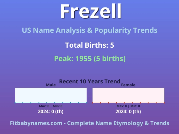 Infographic: Frezell name meaning, origin, and popularity trends in the United States (US baby name analysis chart)