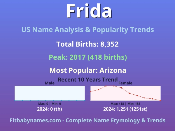 Infographic: Frida name meaning, origin, and popularity trends in the United States (US baby name analysis chart)
