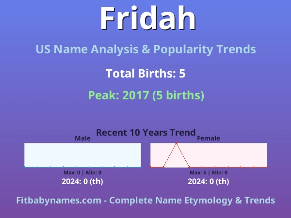 Infographic: Fridah name meaning, origin, and popularity trends in the United States (US baby name analysis chart)