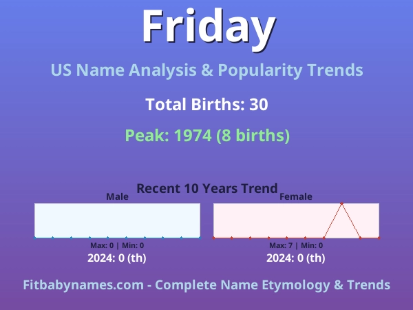 Infographic: Friday name meaning, origin, and popularity trends in the United States (US baby name analysis chart)