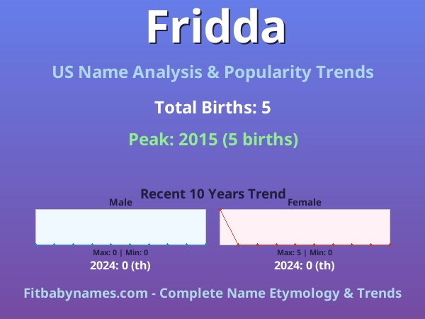 Infographic: Fridda name meaning, origin, and popularity trends in the United States (US baby name analysis chart)