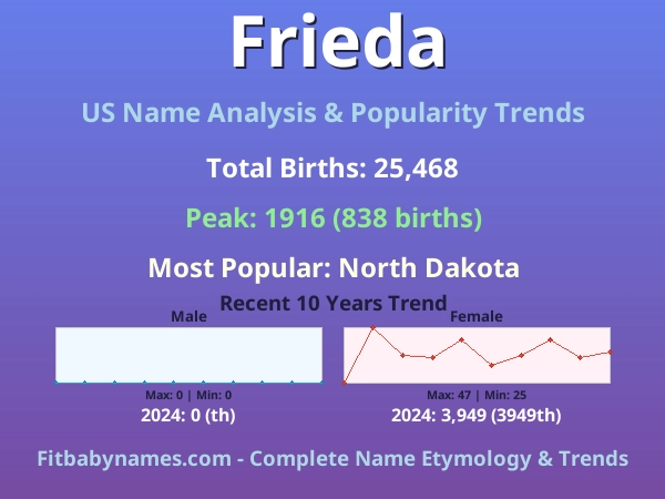 Infographic: Frieda name meaning, origin, and popularity trends in the United States (US baby name analysis chart)