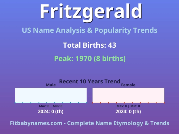 Infographic: Fritzgerald name meaning, origin, and popularity trends in the United States (US baby name analysis chart)