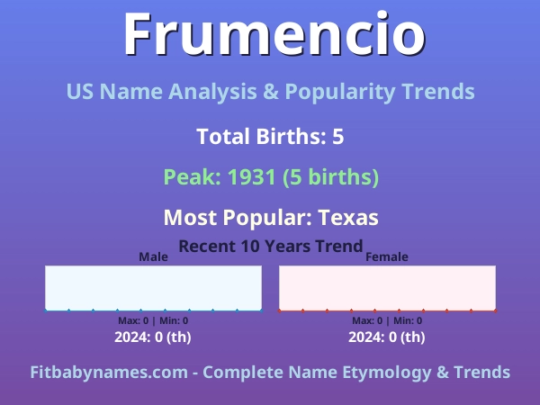 Infographic: Frumencio name meaning, origin, and popularity trends in the United States (US baby name analysis chart)