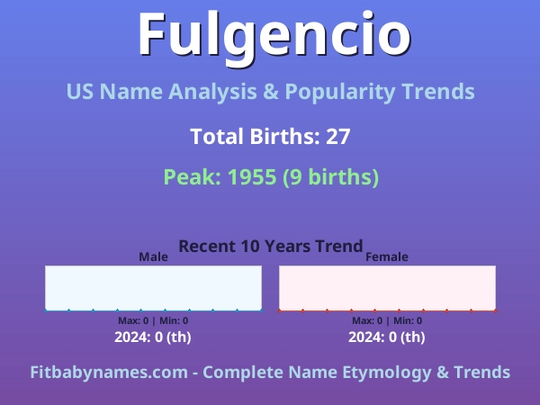 Infographic: Fulgencio name meaning, origin, and popularity trends in the United States (US baby name analysis chart)