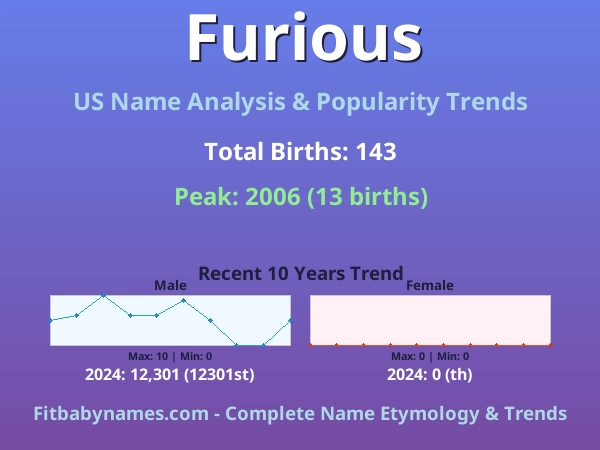 Infographic: Furious name meaning, origin, and popularity trends in the United States (US baby name analysis chart)