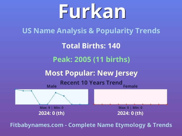 Infographic: Furkan name meaning, origin, and popularity trends in the United States (US baby name analysis chart)