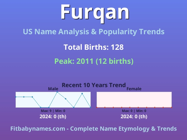 Infographic: Furqan name meaning, origin, and popularity trends in the United States (US baby name analysis chart)