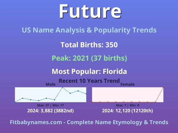 Infographic: Future name meaning, origin, and popularity trends in the United States (US baby name analysis chart)