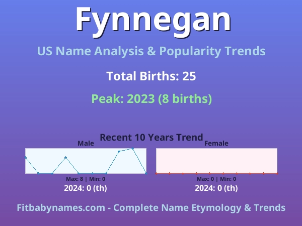 Infographic: Fynnegan name meaning, origin, and popularity trends in the United States (US baby name analysis chart)