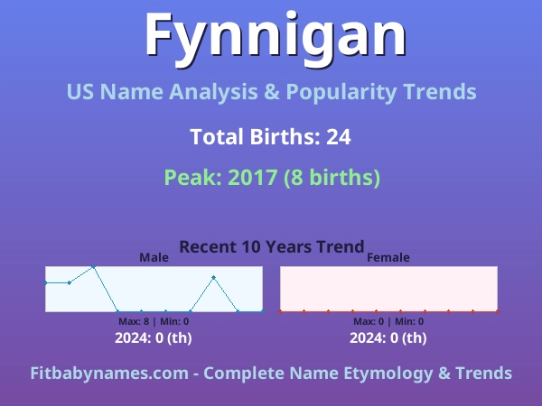 Infographic: Fynnigan name meaning, origin, and popularity trends in the United States (US baby name analysis chart)
