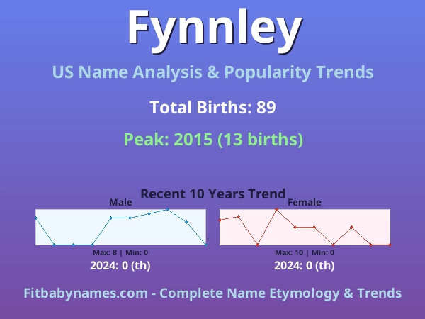 Infographic: Fynnley name meaning, origin, and popularity trends in the United States (US baby name analysis chart)
