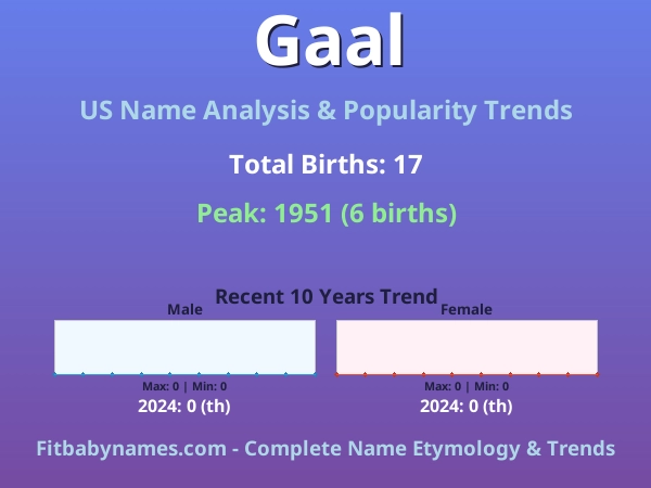 Infographic: Gaal name meaning, origin, and popularity trends in the United States (US baby name analysis chart)