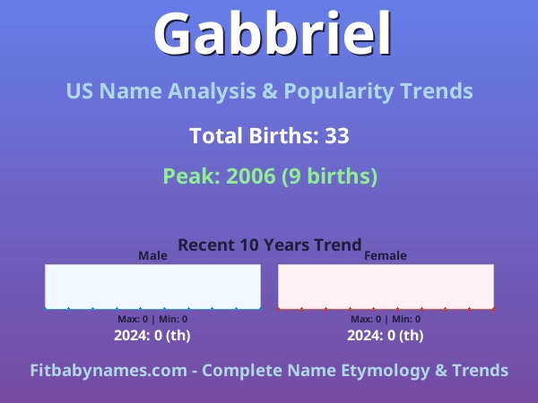 Infographic: Gabbriel name meaning, origin, and popularity trends in the United States (US baby name analysis chart)