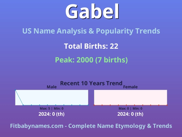 Infographic: Gabel name meaning, origin, and popularity trends in the United States (US baby name analysis chart)