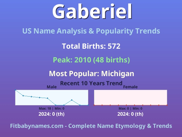 Infographic: Gaberiel name meaning, origin, and popularity trends in the United States (US baby name analysis chart)