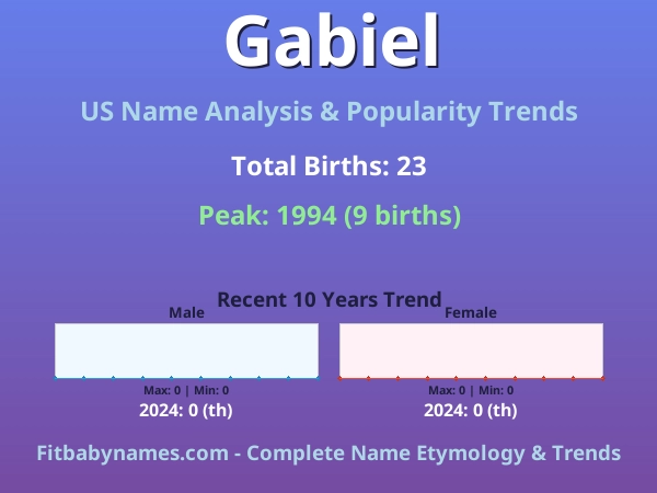 Infographic: Gabiel name meaning, origin, and popularity trends in the United States (US baby name analysis chart)