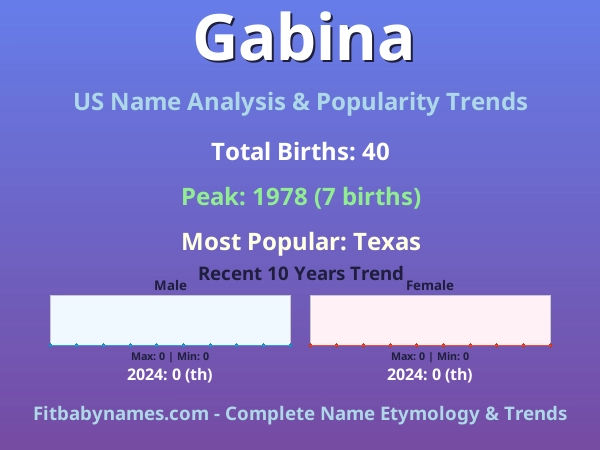 Infographic: Gabina name meaning, origin, and popularity trends in the United States (US baby name analysis chart)