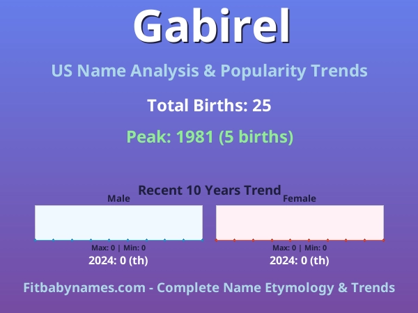 Infographic: Gabirel name meaning, origin, and popularity trends in the United States (US baby name analysis chart)