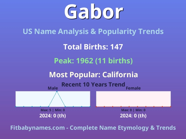 Infographic: Gabor name meaning, origin, and popularity trends in the United States (US baby name analysis chart)