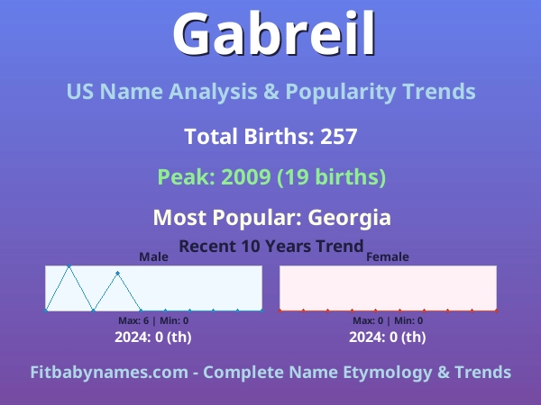 Infographic: Gabreil name meaning, origin, and popularity trends in the United States (US baby name analysis chart)
