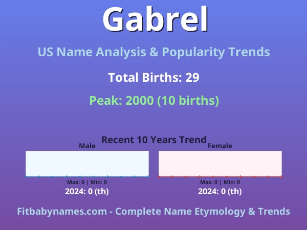 Infographic: Gabrel name meaning, origin, and popularity trends in the United States (US baby name analysis chart)
