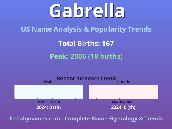 Infographic: Gabrella name meaning, origin, and popularity trends in the United States (US baby name analysis chart)