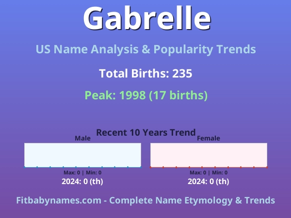 Infographic: Gabrelle name meaning, origin, and popularity trends in the United States (US baby name analysis chart)