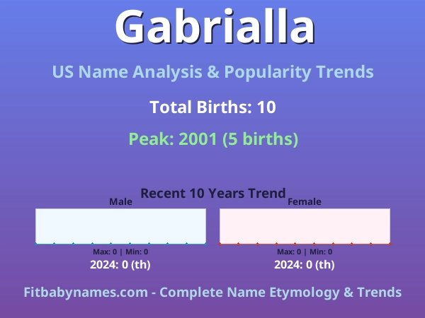 Infographic: Gabrialla name meaning, origin, and popularity trends in the United States (US baby name analysis chart)