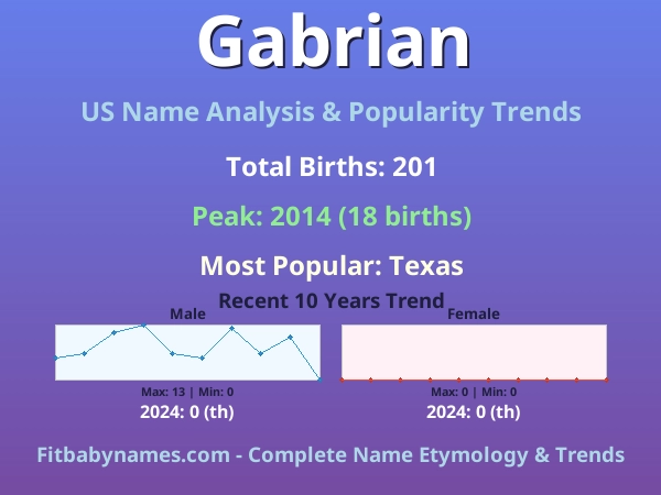 Infographic: Gabrian name meaning, origin, and popularity trends in the United States (US baby name analysis chart)