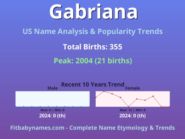 Infographic: Gabriana name meaning, origin, and popularity trends in the United States (US baby name analysis chart)