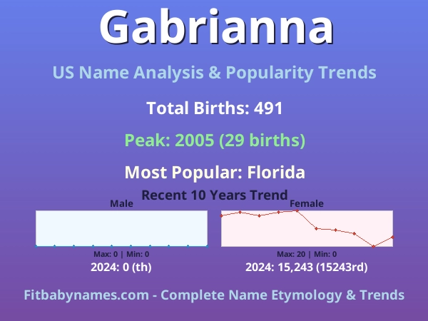 Infographic: Gabrianna name meaning, origin, and popularity trends in the United States (US baby name analysis chart)