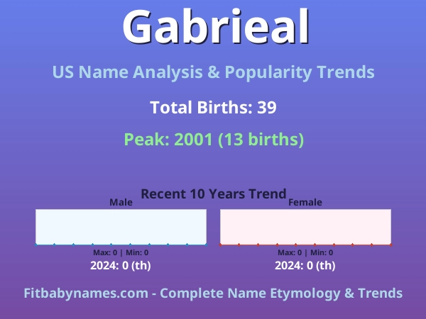Infographic: Gabrieal name meaning, origin, and popularity trends in the United States (US baby name analysis chart)