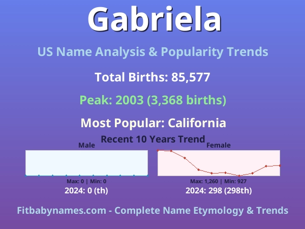 Infographic: Gabriela name meaning, origin, and popularity trends in the United States (US baby name analysis chart)