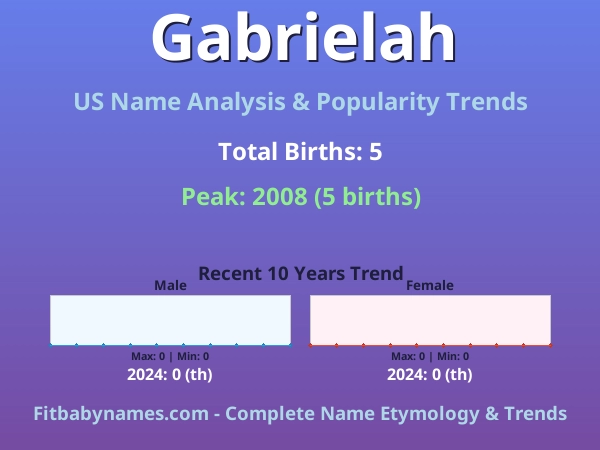 Infographic: Gabrielah name meaning, origin, and popularity trends in the United States (US baby name analysis chart)