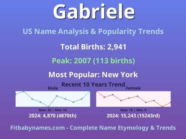 Infographic: Gabriele name meaning, origin, and popularity trends in the United States (US baby name analysis chart)