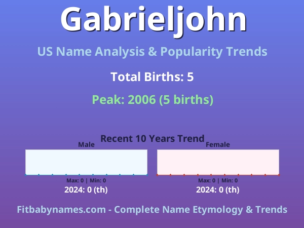 Infographic: Gabrieljohn name meaning, origin, and popularity trends in the United States (US baby name analysis chart)