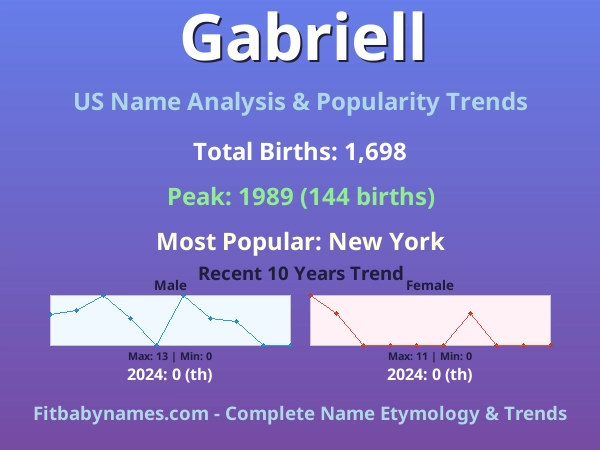 Infographic: Gabriell name meaning, origin, and popularity trends in the United States (US baby name analysis chart)