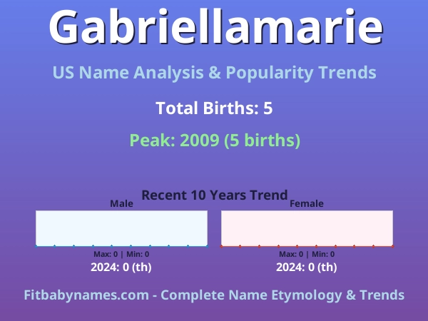 Infographic: Gabriellamarie name meaning, origin, and popularity trends in the United States (US baby name analysis chart)