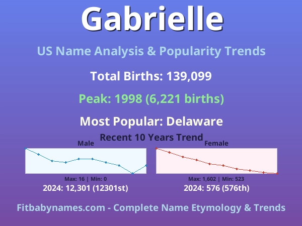 Infographic: Gabrielle name meaning, origin, and popularity trends in the United States (US baby name analysis chart)