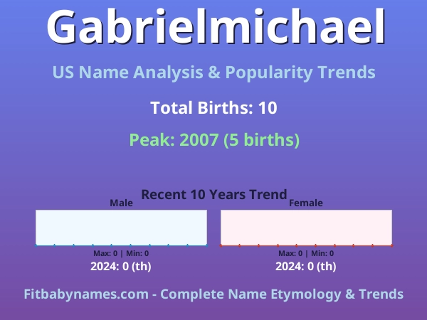 Infographic: Gabrielmichael name meaning, origin, and popularity trends in the United States (US baby name analysis chart)