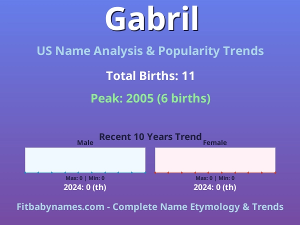 Infographic: Gabril name meaning, origin, and popularity trends in the United States (US baby name analysis chart)