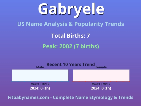 Infographic: Gabryele name meaning, origin, and popularity trends in the United States (US baby name analysis chart)