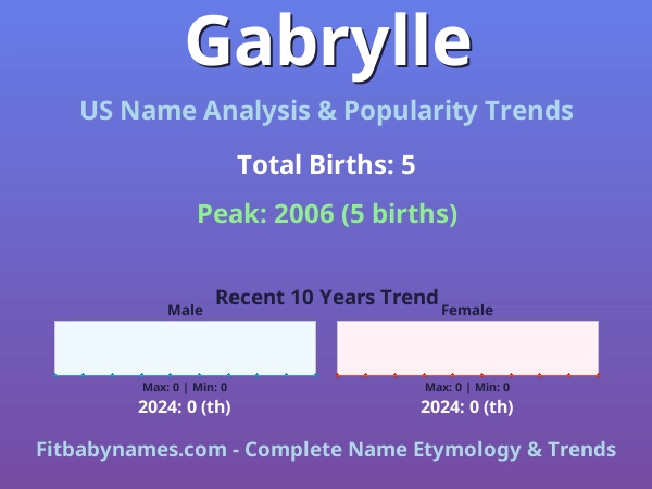 Infographic: Gabrylle name meaning, origin, and popularity trends in the United States (US baby name analysis chart)