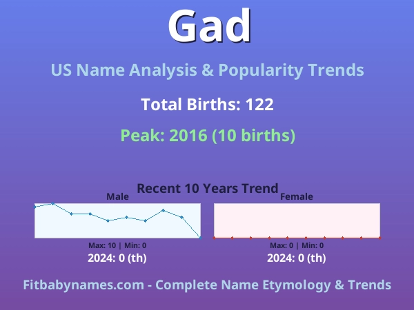 Infographic: Gad name meaning, origin, and popularity trends in the United States (US baby name analysis chart)