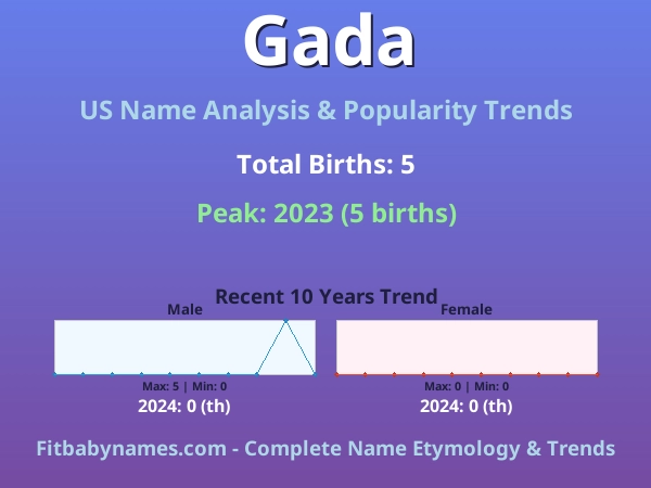 Infographic: Gada name meaning, origin, and popularity trends in the United States (US baby name analysis chart)